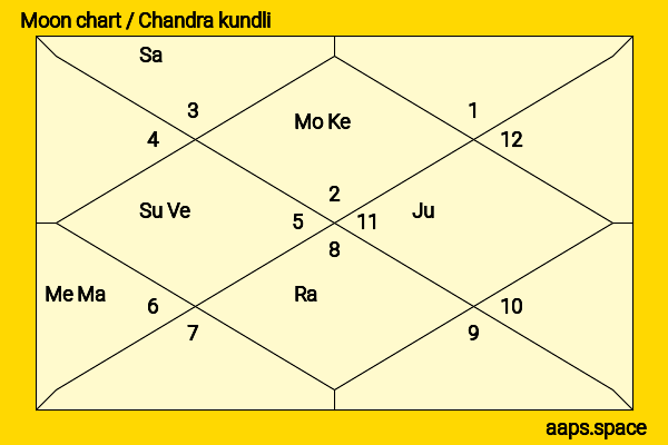Indraneil Sengupta chandra kundli or moon chart